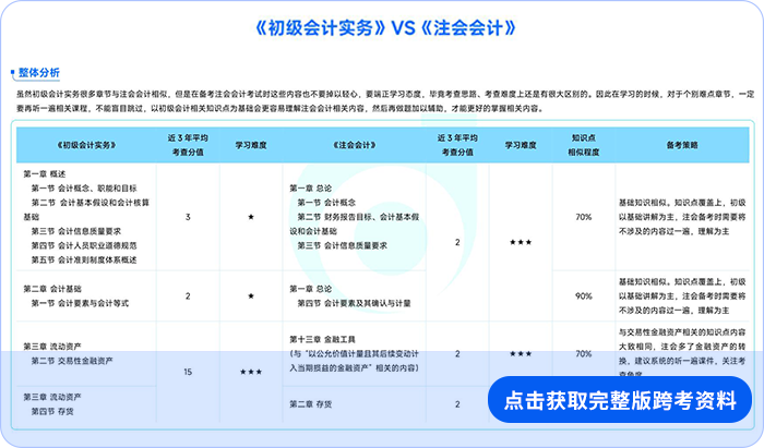 初級跨考資料