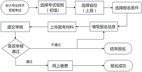 初級報考流程圖.png