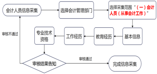 高級報考流程圖.png