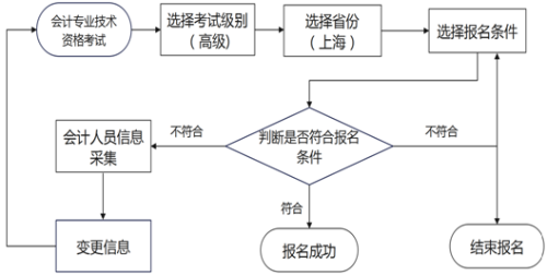 高級報考流程圖2.png