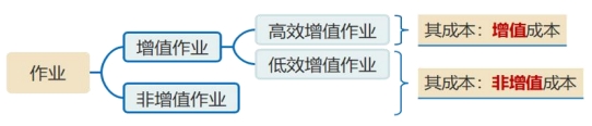 增值成本與非增值成本