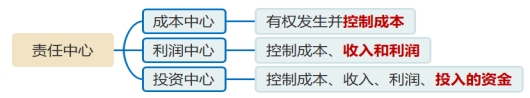責任中心