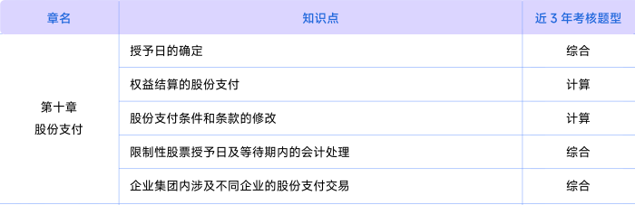 會計第十章考情