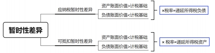 暫時性差異