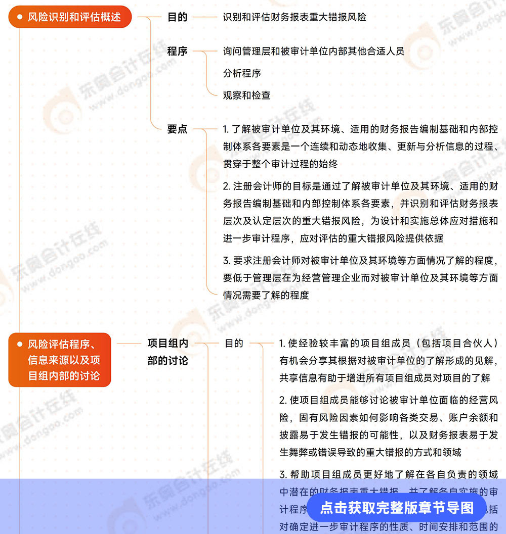 審計(jì)第七章導(dǎo)圖