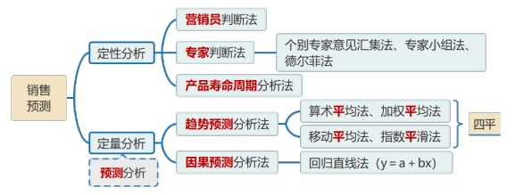 銷售預(yù)測分析方法的分類