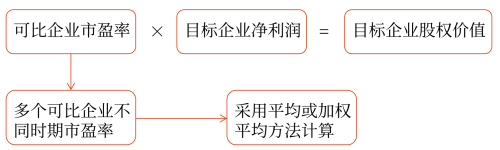 可比企業(yè)分析法
