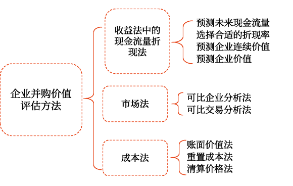 企業(yè)并購價(jià)值評(píng)估方法