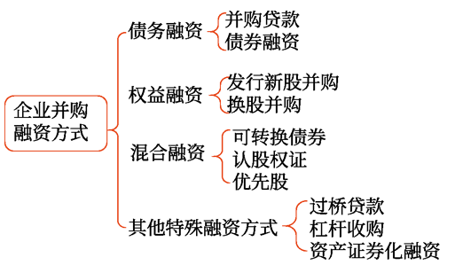 并購融資方式