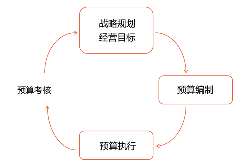 閉環(huán)系統(tǒng)