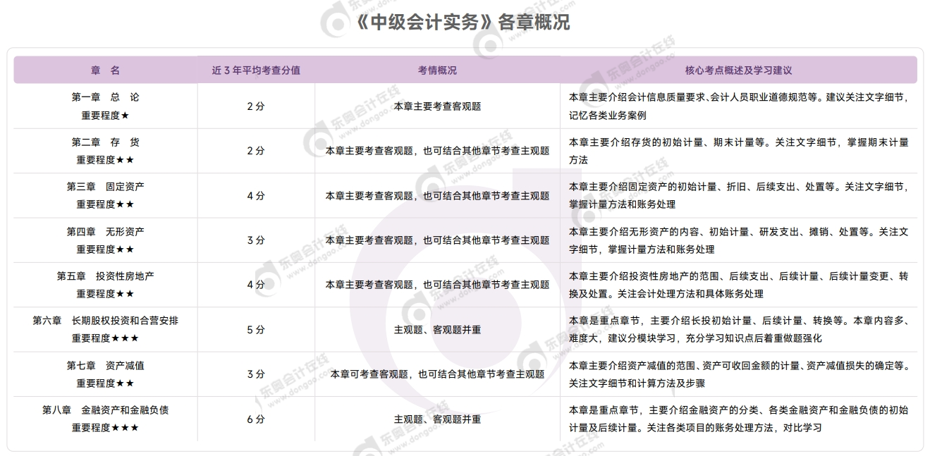 中級會計實務(wù)