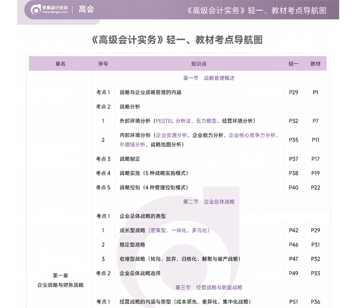 《高級會計實務(wù)》輕一、教材考點導(dǎo)航圖