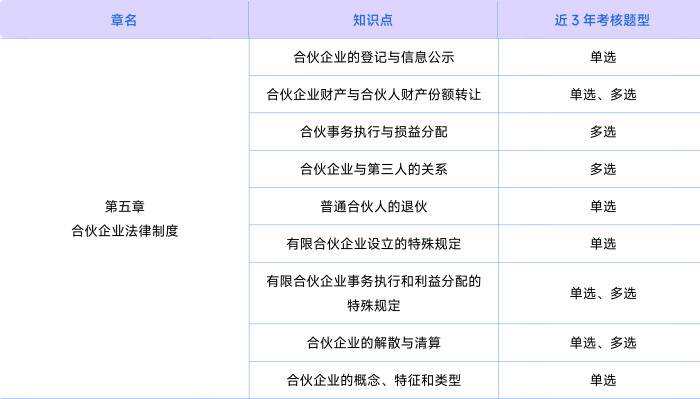 經(jīng)濟(jì)法考情第五章