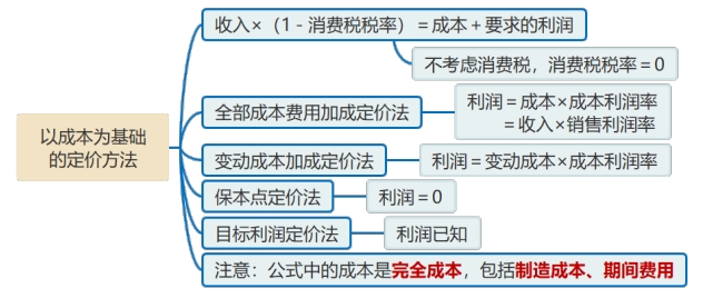 以成本為基礎(chǔ)的定價方法的計算