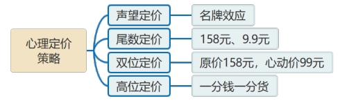 心理定價策略