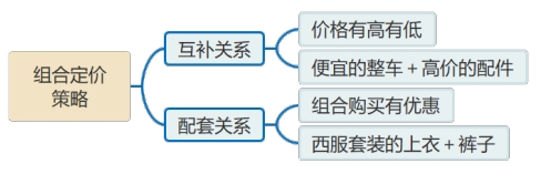 組合定價(jià)策略