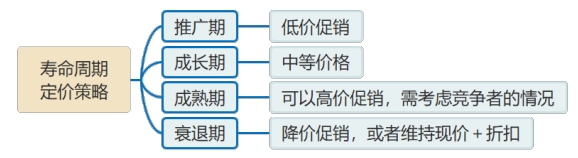 壽命周期定價(jià)策略