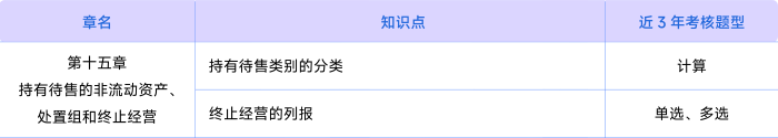 會(huì)計(jì)第十五章考情