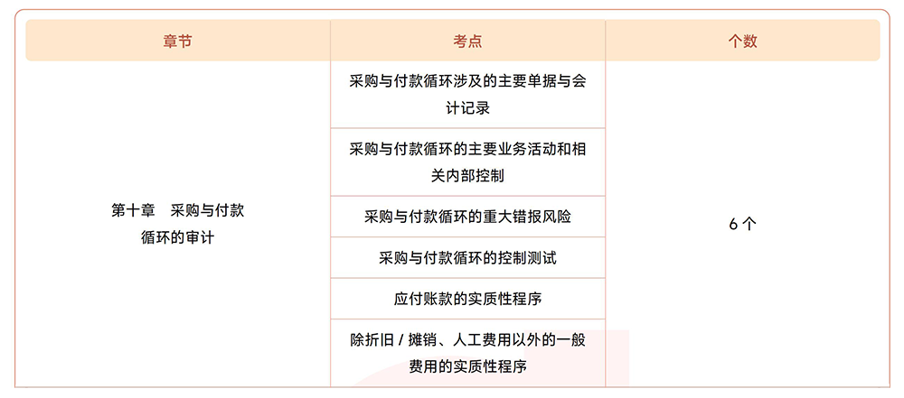 審計(jì)第十章?lián)寣W(xué)考點(diǎn)目錄