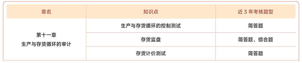 第十一章考情