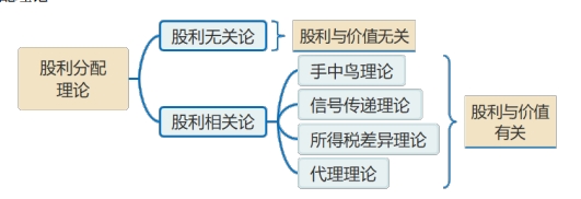 股利分配理論