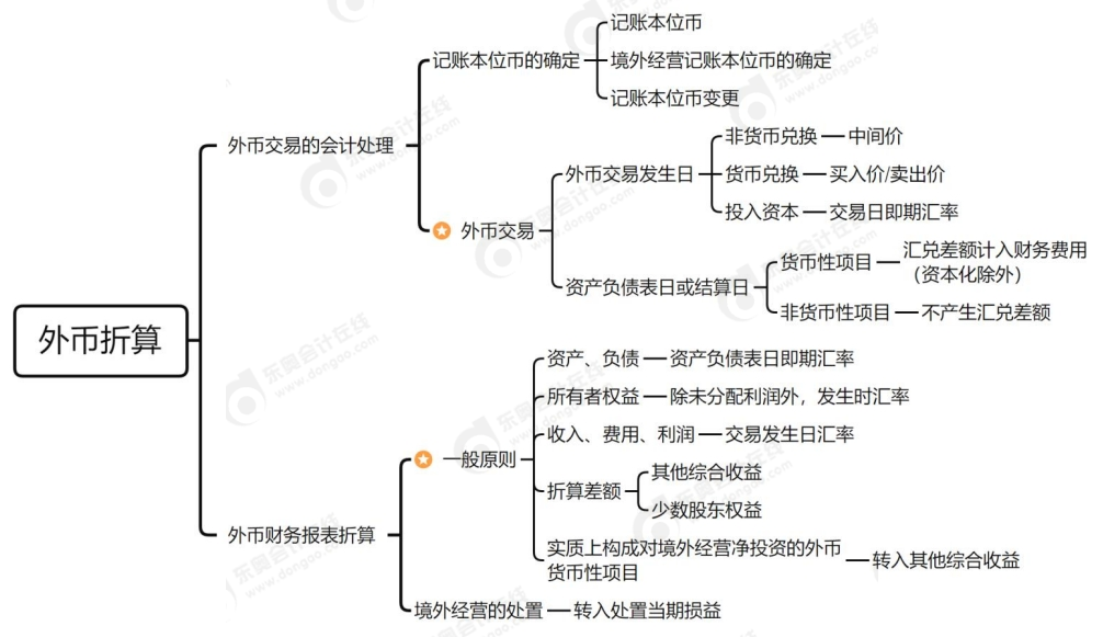 外幣折算
