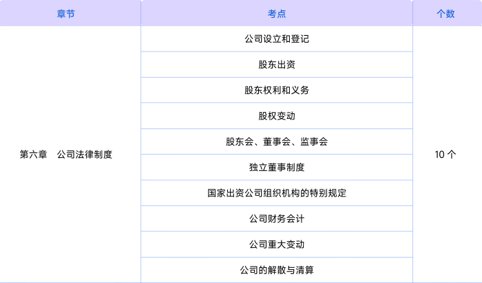 經(jīng)濟(jì)法知識(shí)點(diǎn)第六章