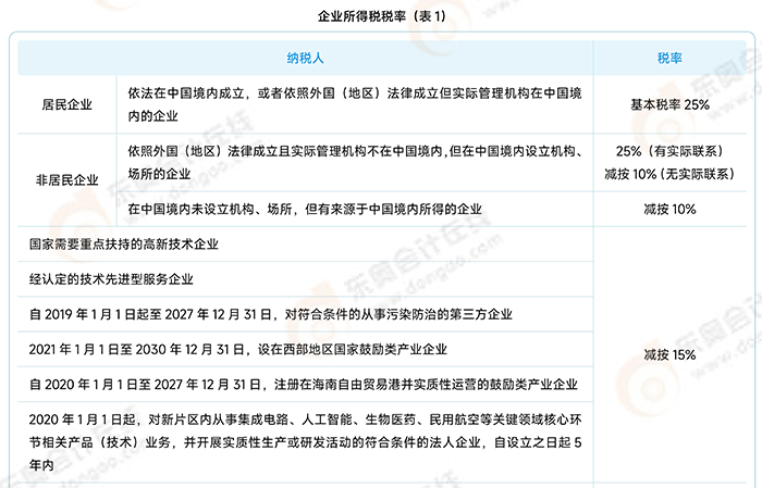 常用稅率