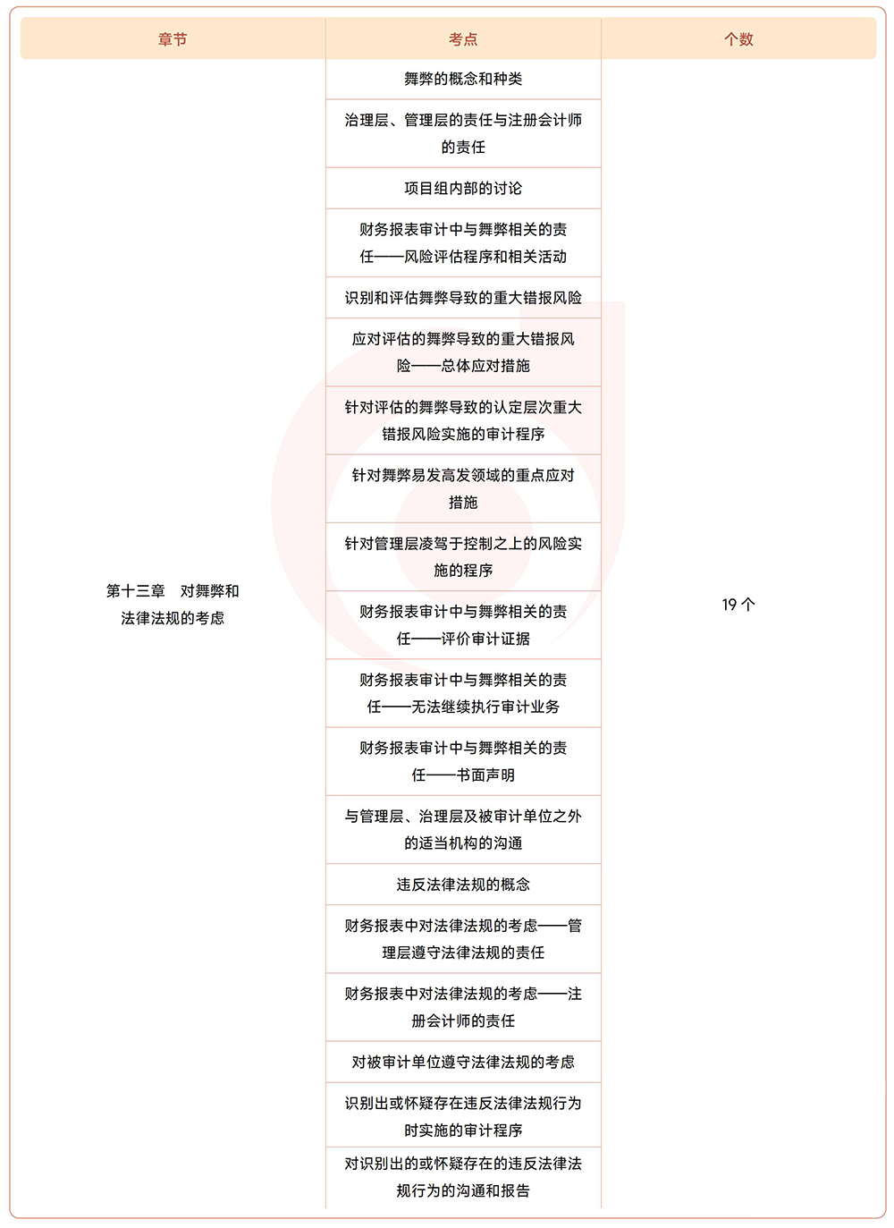 審計(jì)第十三章?lián)寣W(xué)考點(diǎn)目錄