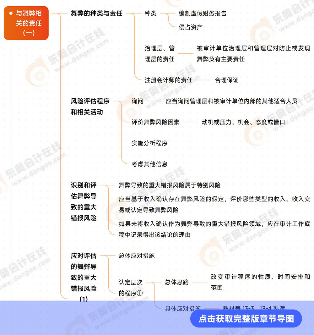審計(jì)第十三章導(dǎo)圖