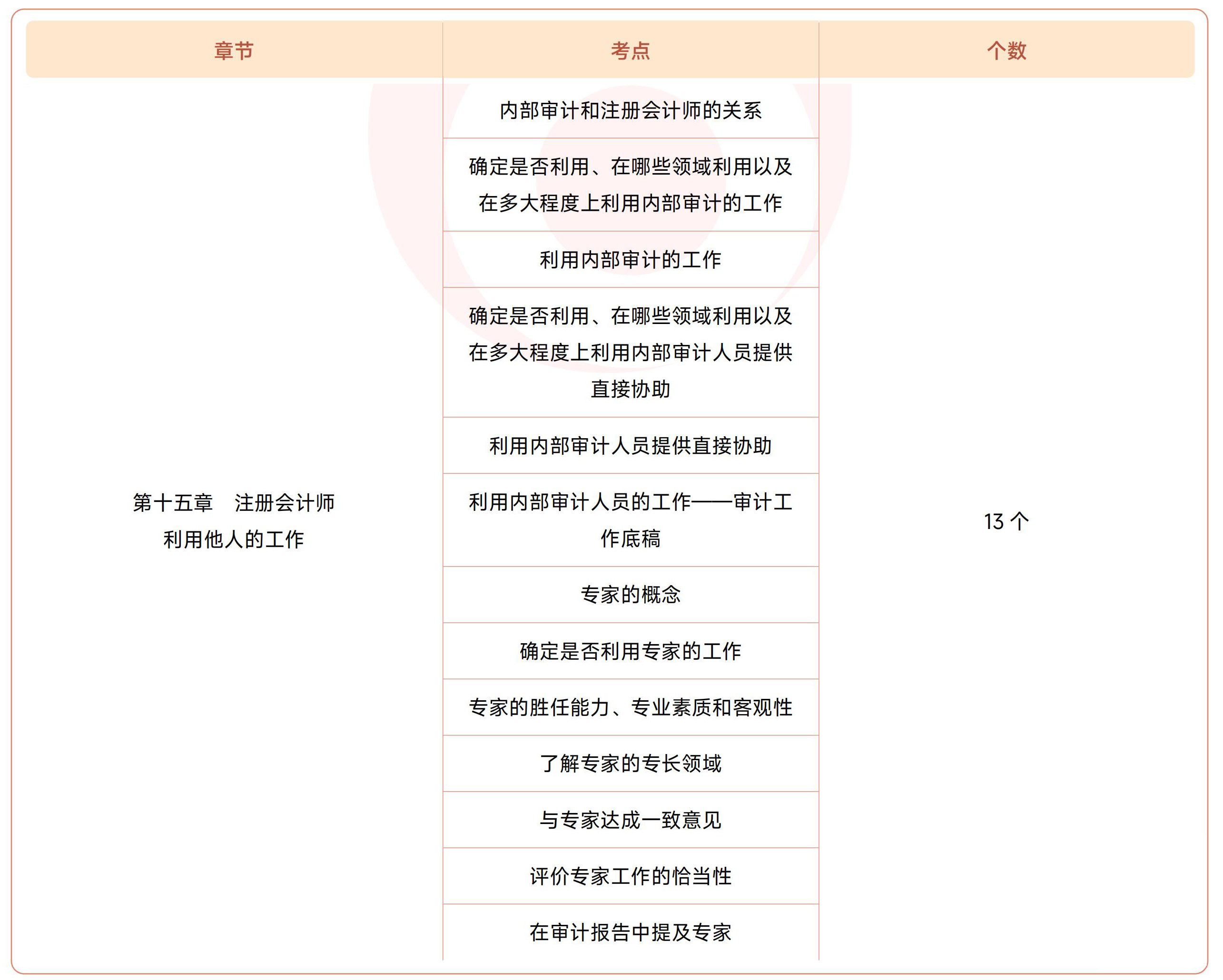 審計(jì)第十五章?lián)寣W(xué)考點(diǎn)目錄
