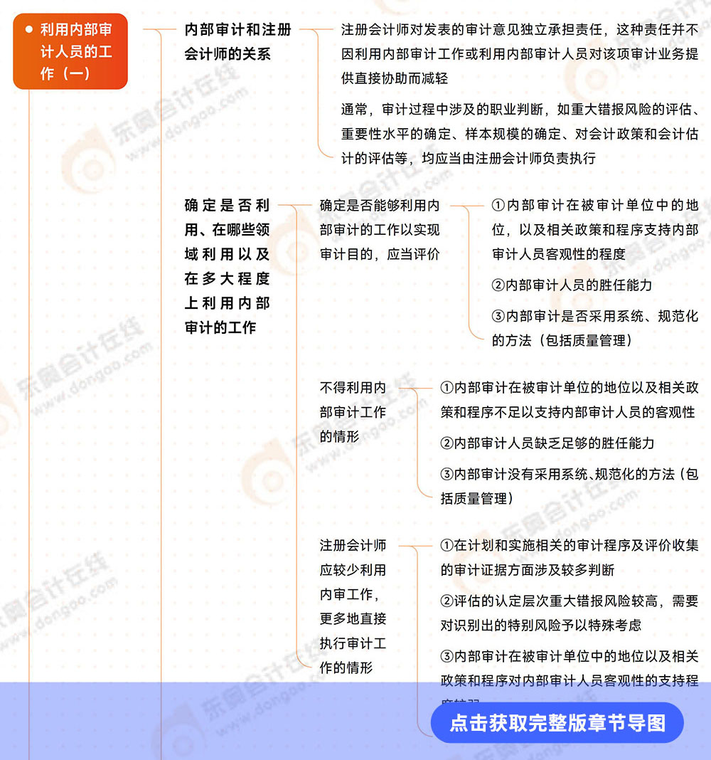 審計(jì)第十五章導(dǎo)圖