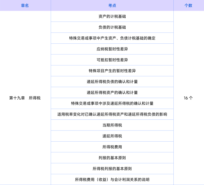 會(huì)計(jì)知識(shí)點(diǎn)第十九章