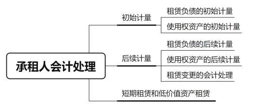會計處理