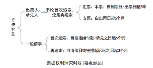 中級會計經(jīng)濟法知識點