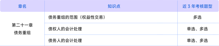 會計第二十一章考情