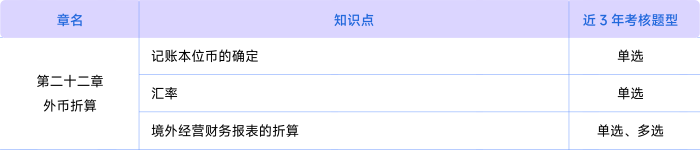 會計(jì)考情第二十二章