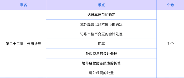 會計(jì)第二十二章考點(diǎn)