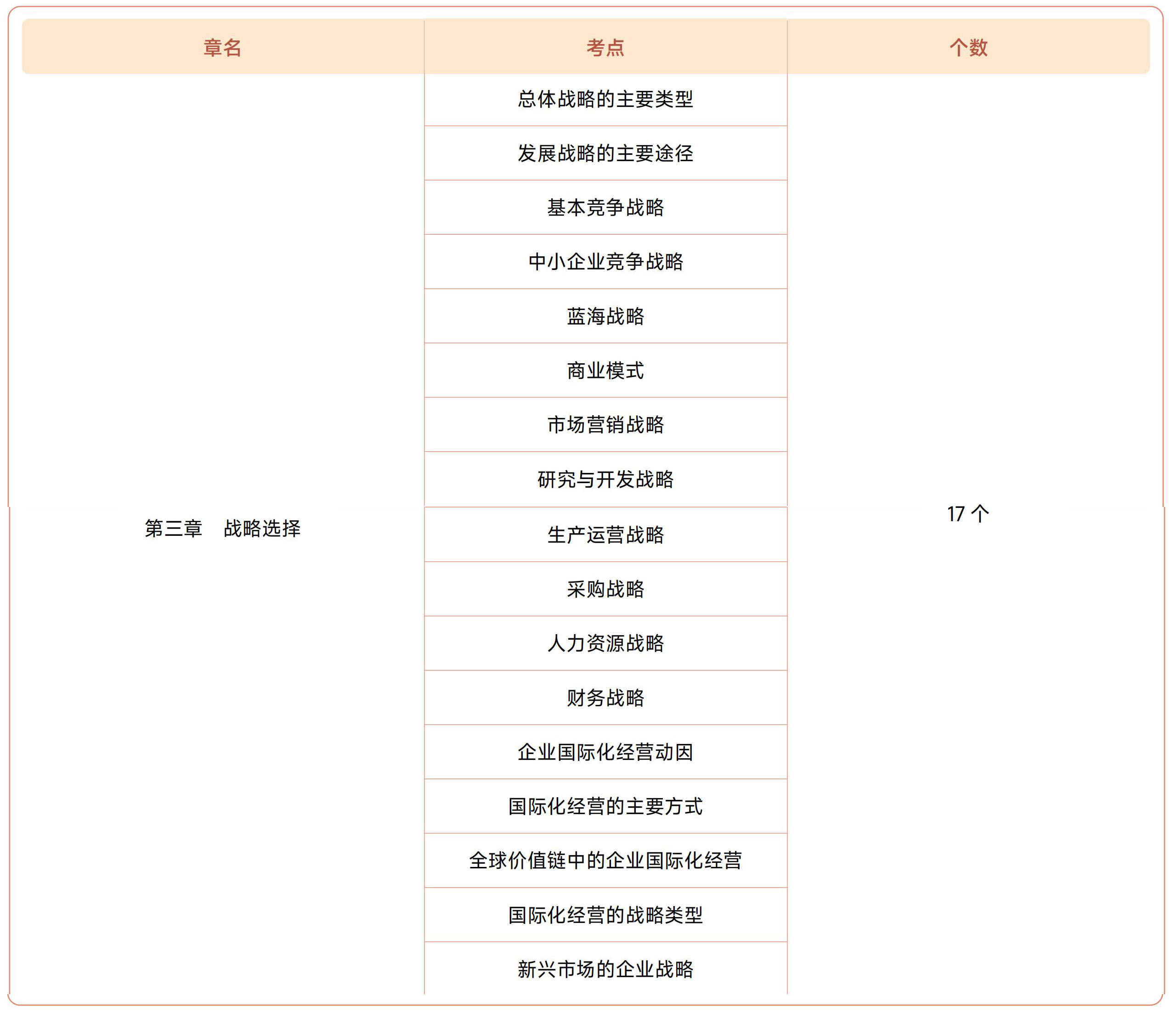 注會戰(zhàn)略三章?lián)寣W(xué)考點目錄