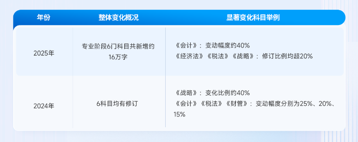 教材變化