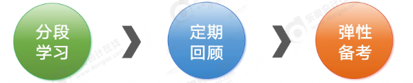中級會計每日學習