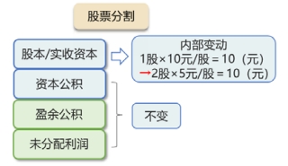 股票分割