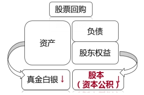 股票回購