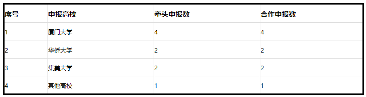 廈門