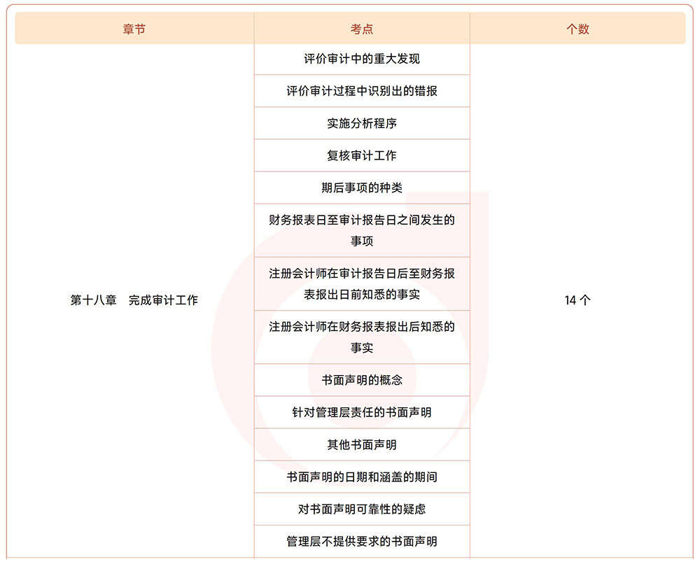注會《審計》第十八章?lián)寣W考點