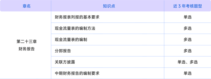 會計第二十三章考情
