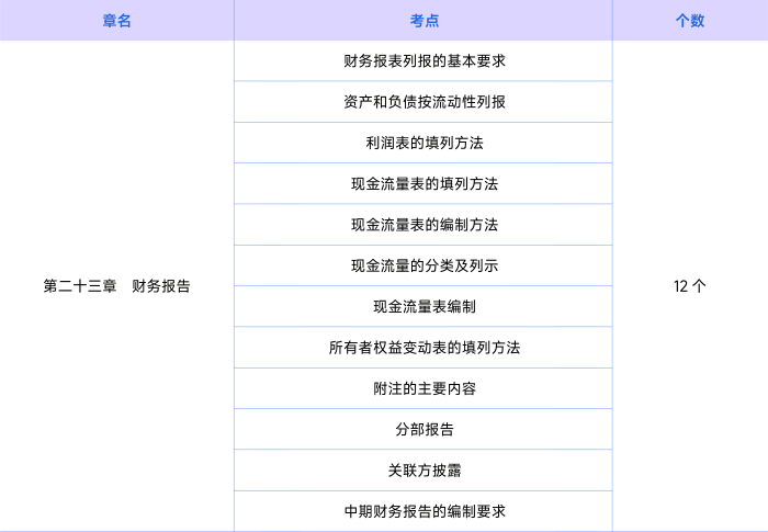 會計第二十三章知識點