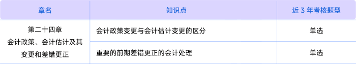 會計第二十四章考情