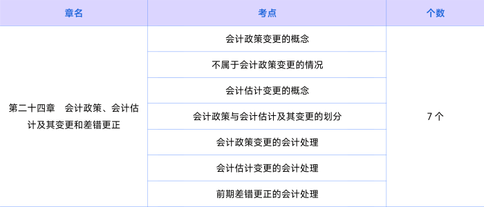 會計第二十四章知識點