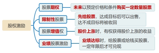 股權(quán)激勵的各種方式